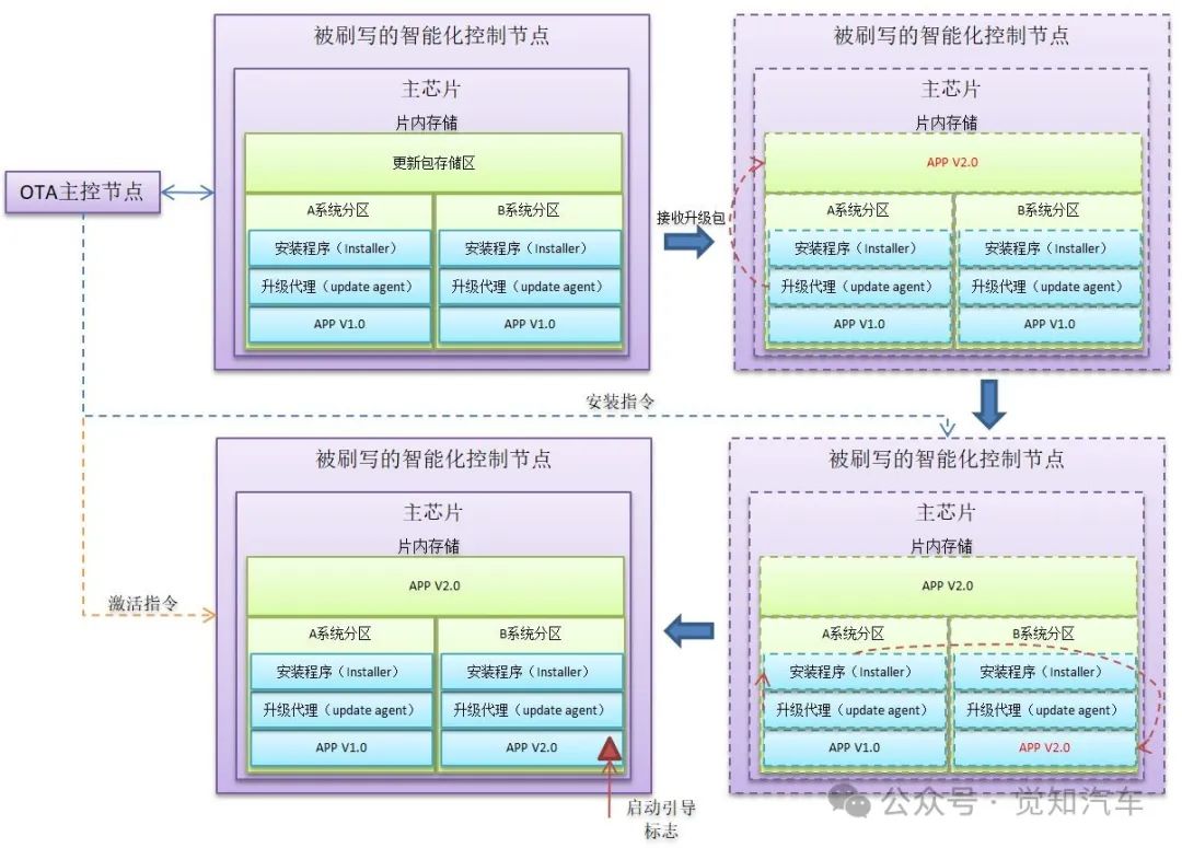 整车OTA部署（二）域/中央集成架构下的OTA部署方案w5.jpg