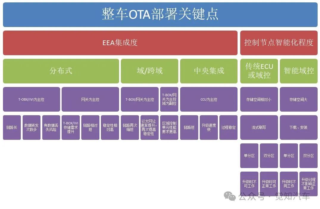 整车OTA部署（二）域/中央集成架构下的OTA部署方案w6.jpg