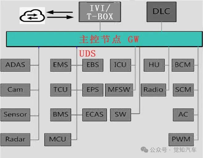 整车OTA部署（一）分布式架构下的整车OTA部署方案w3.jpg