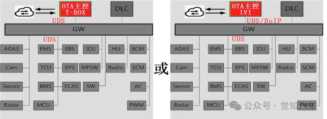 整车OTA部署（一）分布式架构下的整车OTA部署方案w2.jpg