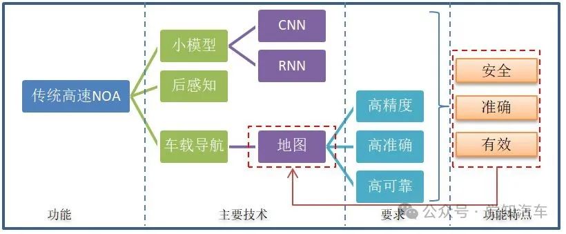 智能驾驶技术推动城市NOA落地的过程w4.jpg