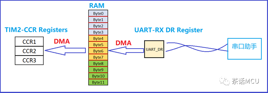 STM32G4 UART+TIMER+DMA应用示例w3.jpg