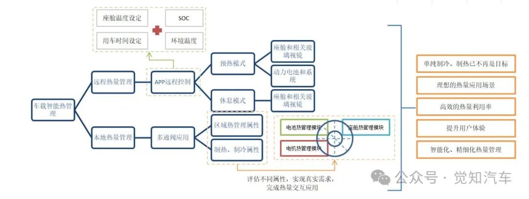 汽车热管理的智能化发展研究概述w6.jpg