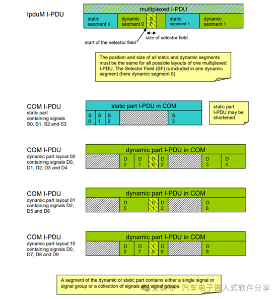 CAN多路复用及Autosar IpduM模块介绍w1.jpg