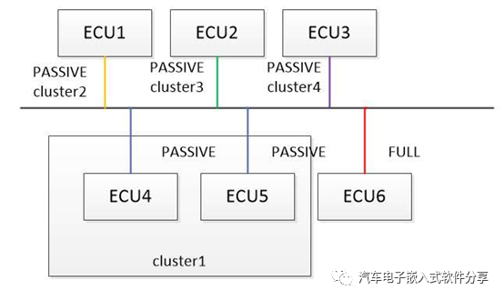 ComM模块的原理、配置及代码实现w2.jpg