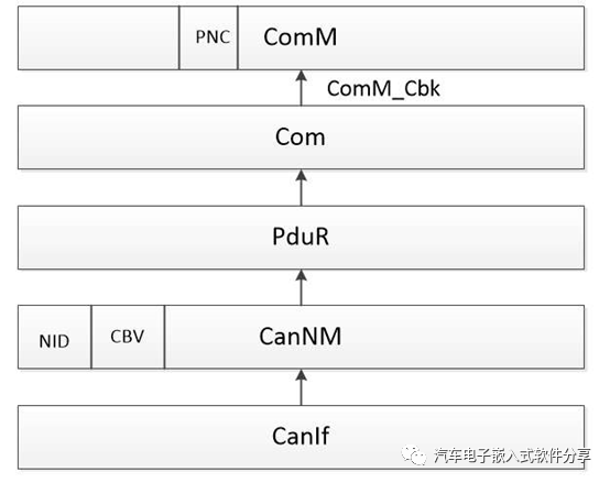 ComM模块的原理、配置及代码实现w5.jpg