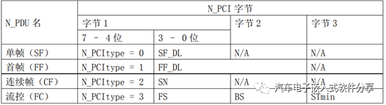 万字讲解Can协议栈配置之CanTpw3.jpg