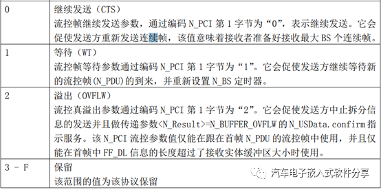万字讲解Can协议栈配置之CanTpw12.jpg