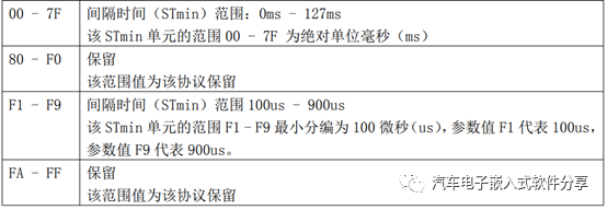 万字讲解Can协议栈配置之CanTpw14.jpg