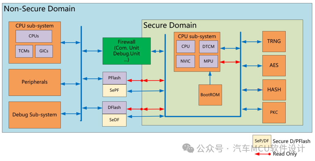 汽车信息安全--TrustZone和HSMw1.jpg