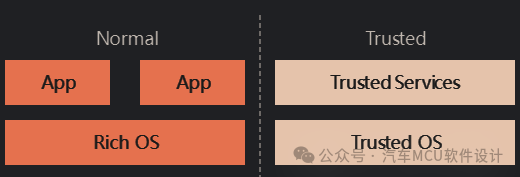 汽车信息安全--TrustZone和HSMw3.jpg
