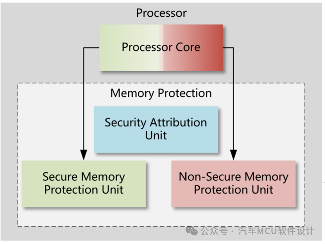 汽车信息安全--TrustZone和HSMw6.jpg