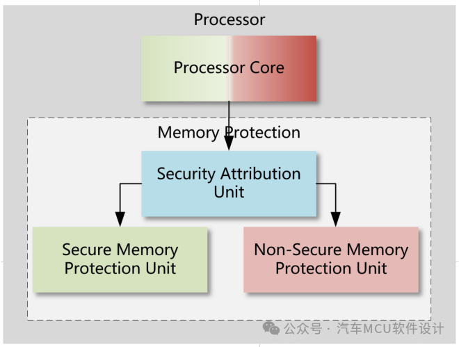 汽车信息安全--TrustZone和HSMw7.jpg