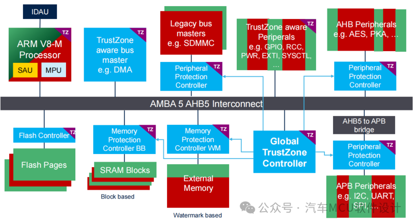 汽车信息安全--TrustZone和HSMw8.jpg