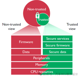 汽车信息安全--TrustZone和HSMw14.jpg