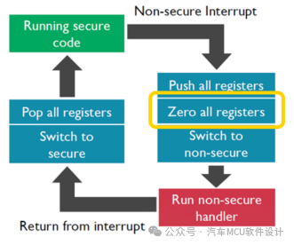汽车信息安全--TrustZone和HSMw13.jpg