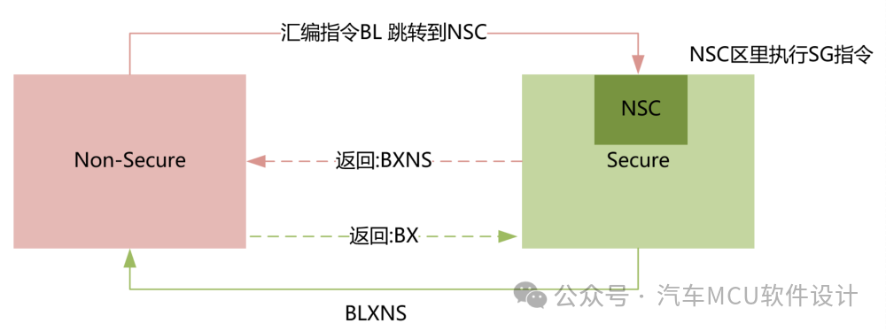 汽车信息安全--TrustZone和HSMw11.jpg
