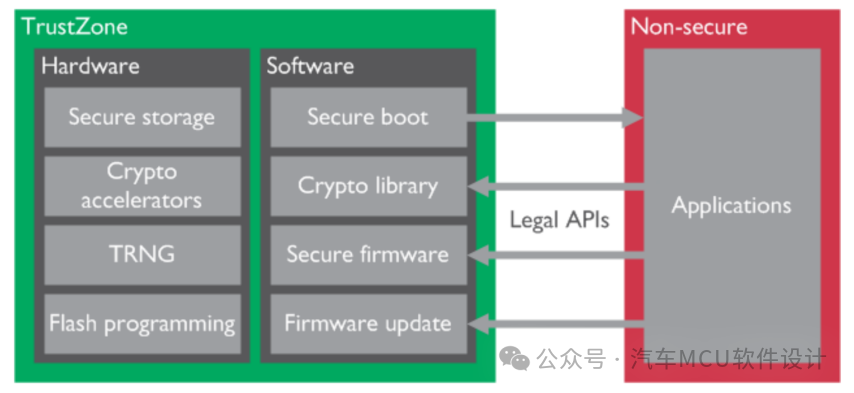 汽车信息安全--TrustZone和HSMw15.jpg