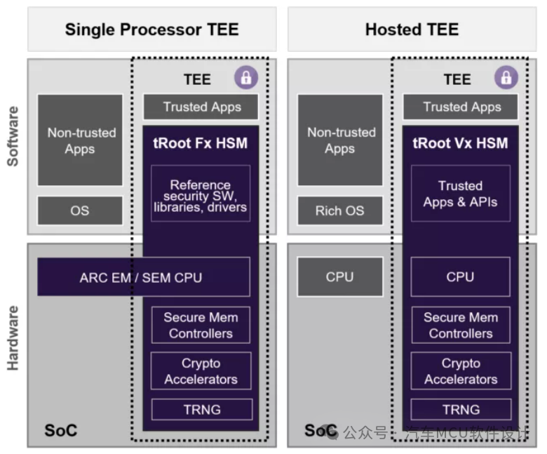 汽车信息安全--TrustZone和HSMw16.jpg