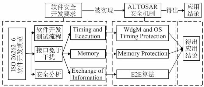 AUTOSAR 架构下软件功能安全研究与应用w2.jpg