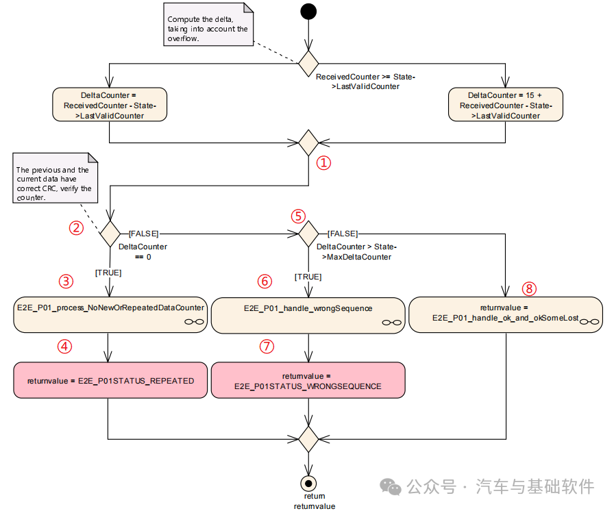 一文读懂AUTOSAR_E2E模块w48.jpg