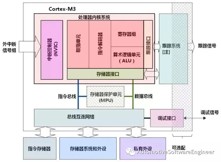 一文读懂AutoSAR 内存保护和Mpuw14.jpg