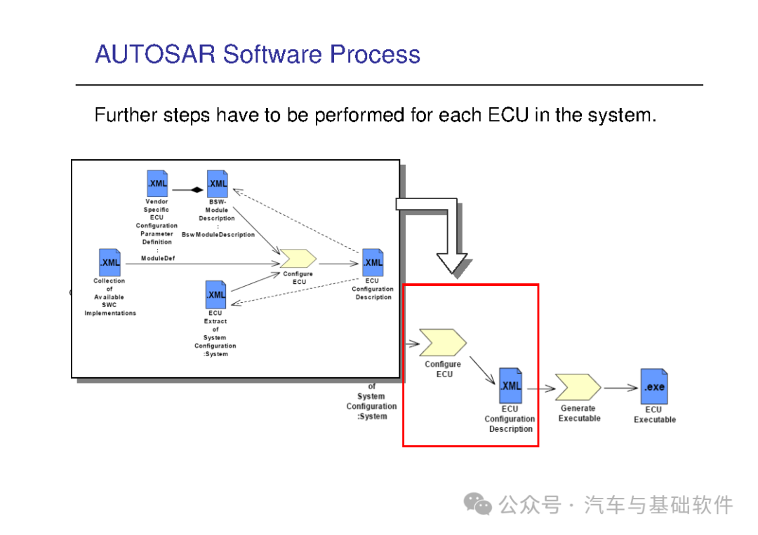 一文读懂AutoSAR培训材料w53.jpg