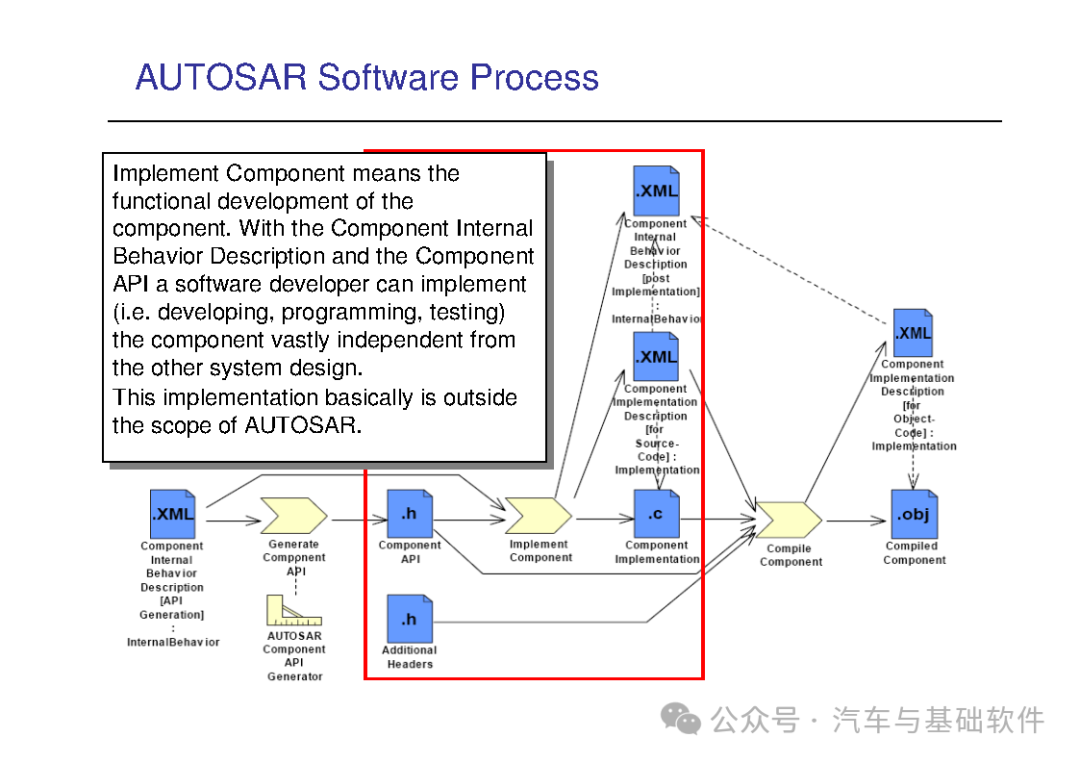 一文读懂AutoSAR培训材料w58.jpg