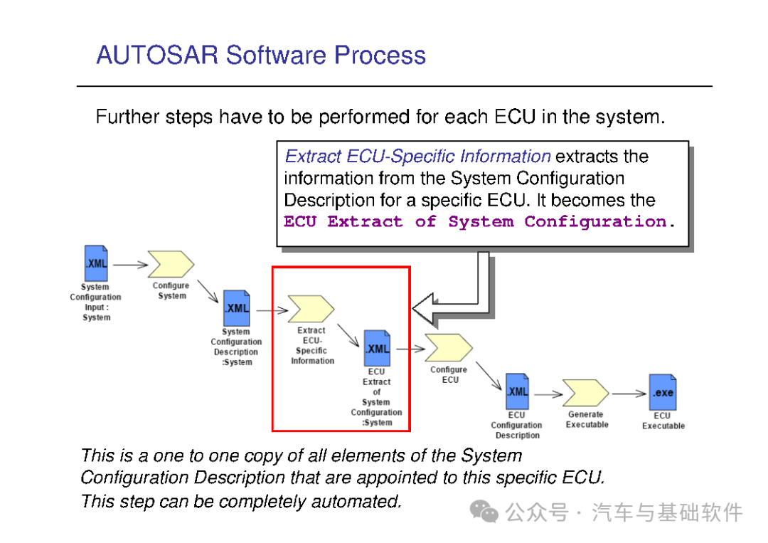 一文读懂AutoSAR培训材料w88.jpg