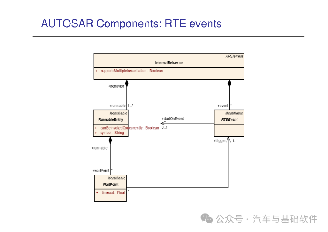 一文读懂AutoSAR培训材料w119.jpg