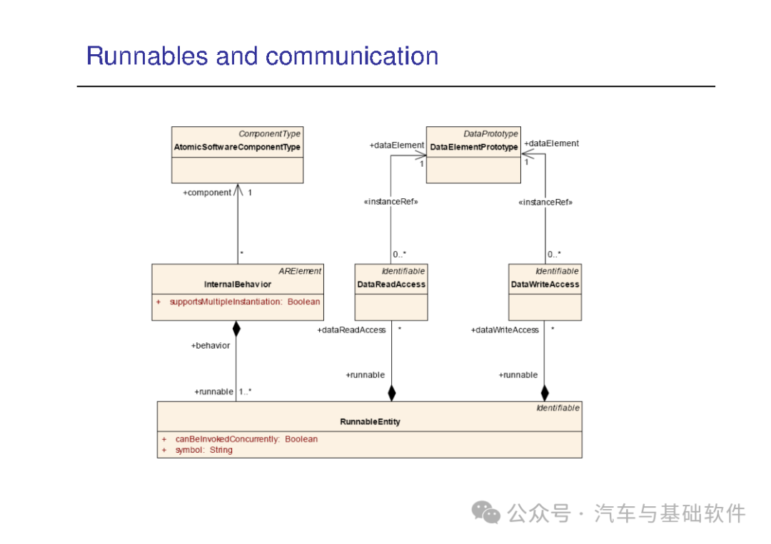 一文读懂AutoSAR培训材料w130.jpg