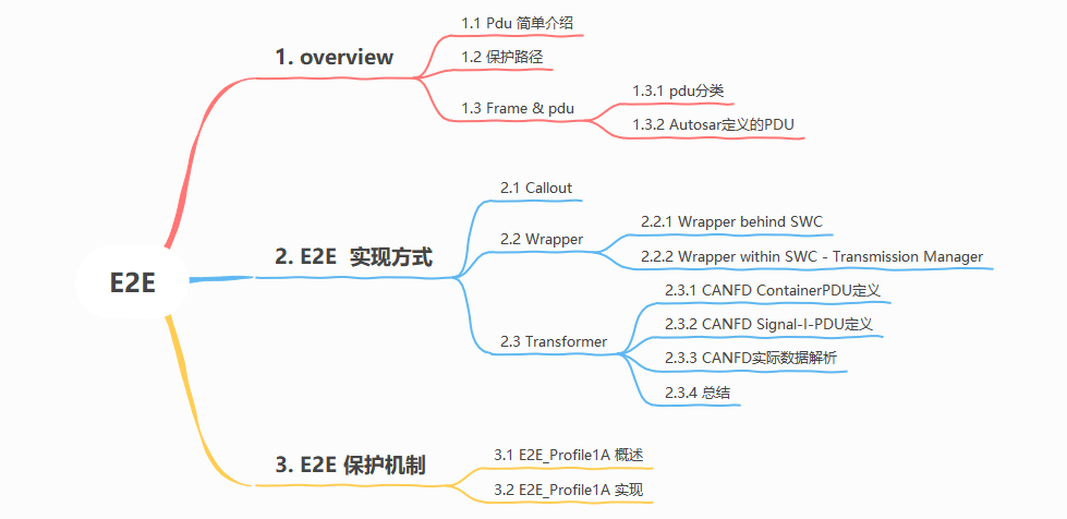 一文读懂autosar E2Ew1.jpg