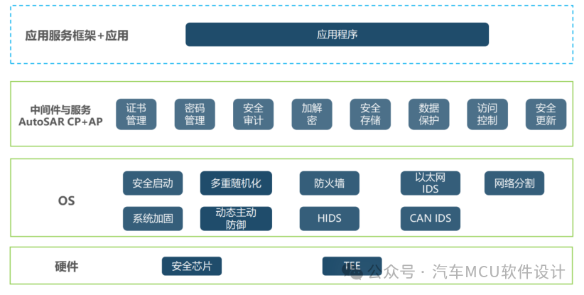 汽车信息安全入门总结(附R155\R156\SAE J3061\ISO-SAE21434标准下载)w5.jpg