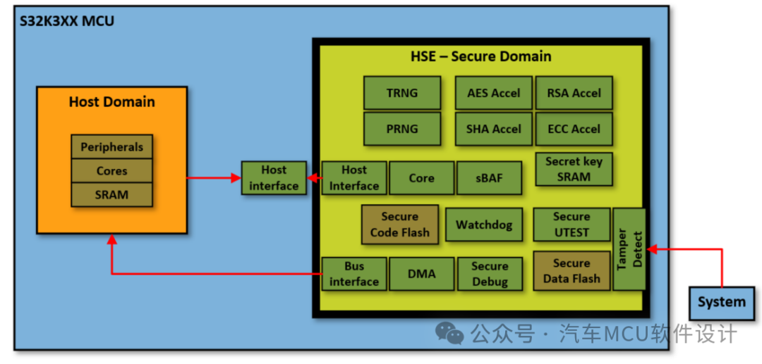 汽车网络安全 -- SOC和MCU的HSM方案梳理w4.jpg