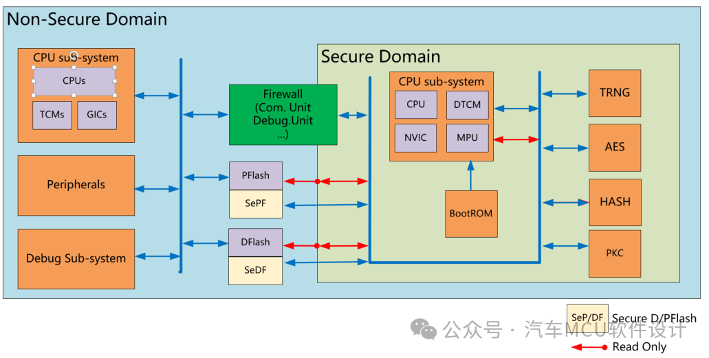 汽车网络安全 -- SOC和MCU的HSM方案梳理w6.jpg