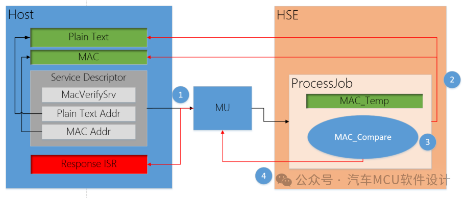 汽车网络安全 -- SOC和MCU的HSM方案梳理w7.jpg