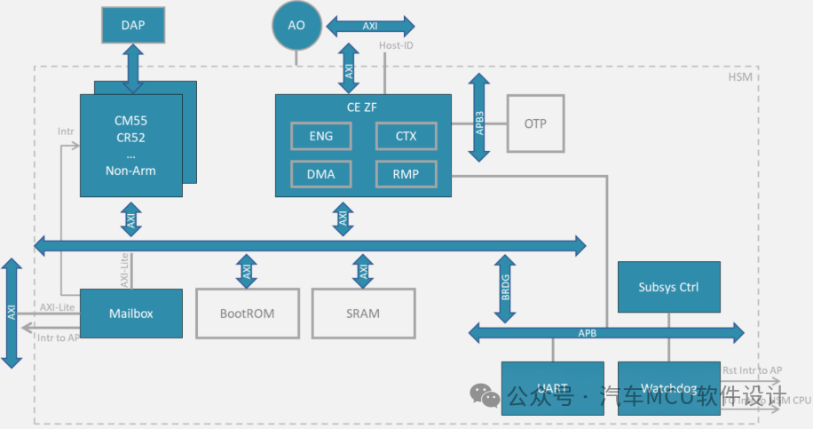 汽车网络安全 -- SOC和MCU的HSM方案梳理w8.jpg