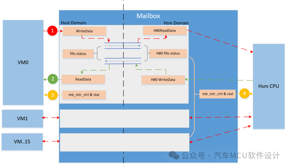 汽车网络安全 -- SOC和MCU的HSM方案梳理w9.jpg