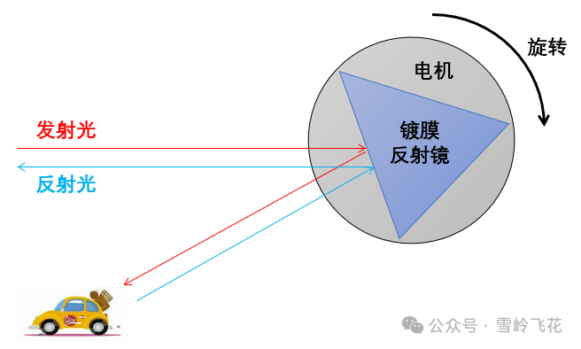 激光雷达系列（一）：原理、分类和发展趋势w6.jpg