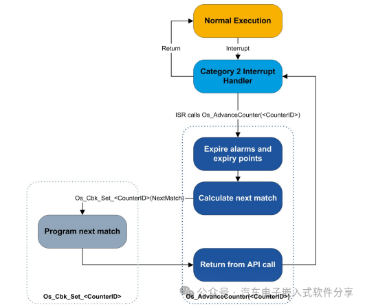 详解Autosar OS的Counter配置w2.jpg