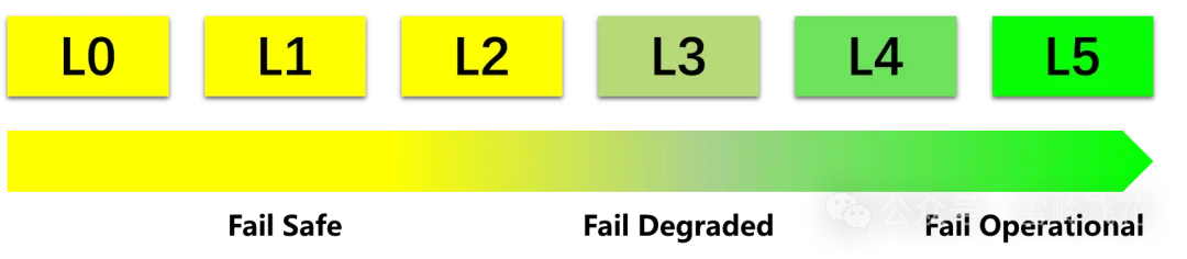 万字解析：L3自动驾驶冗余模式和设计纲要——“不怕系统不行，就怕系统不知道自己不行”（雪岭系列）w8.jpg