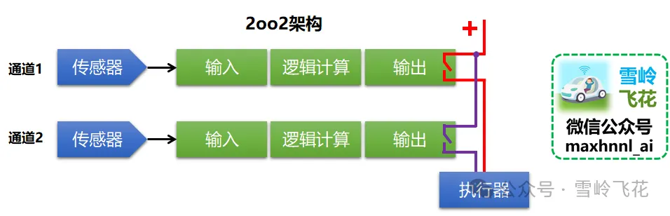 万字解析：L3自动驾驶冗余模式和设计纲要——“不怕系统不行，就怕系统不知道自己不行”（雪岭系列）w11.jpg