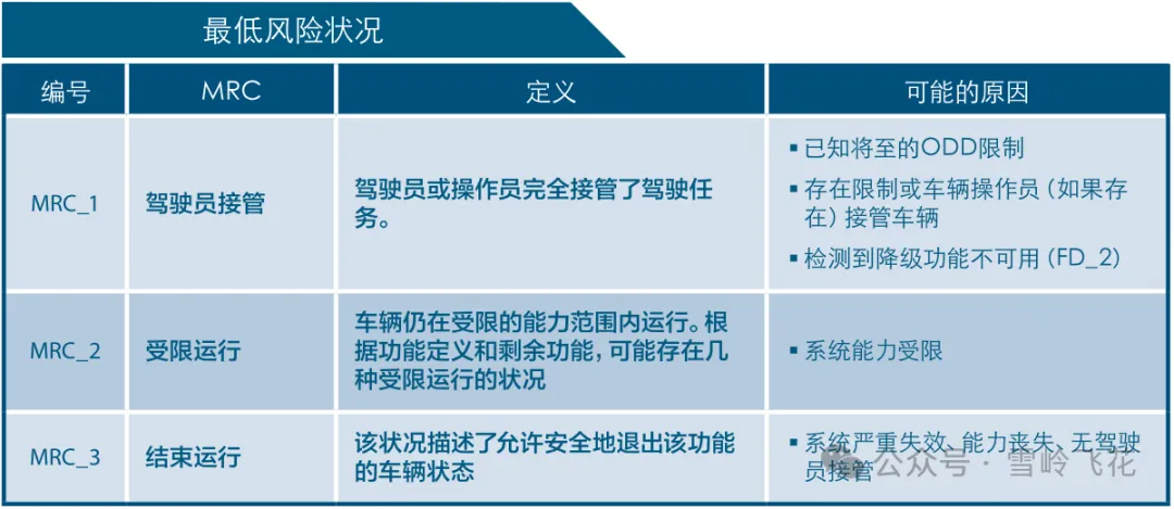 万字解析：L3自动驾驶冗余模式和设计纲要——“不怕系统不行，就怕系统不知道自己不行”（雪岭系列）w20.jpg