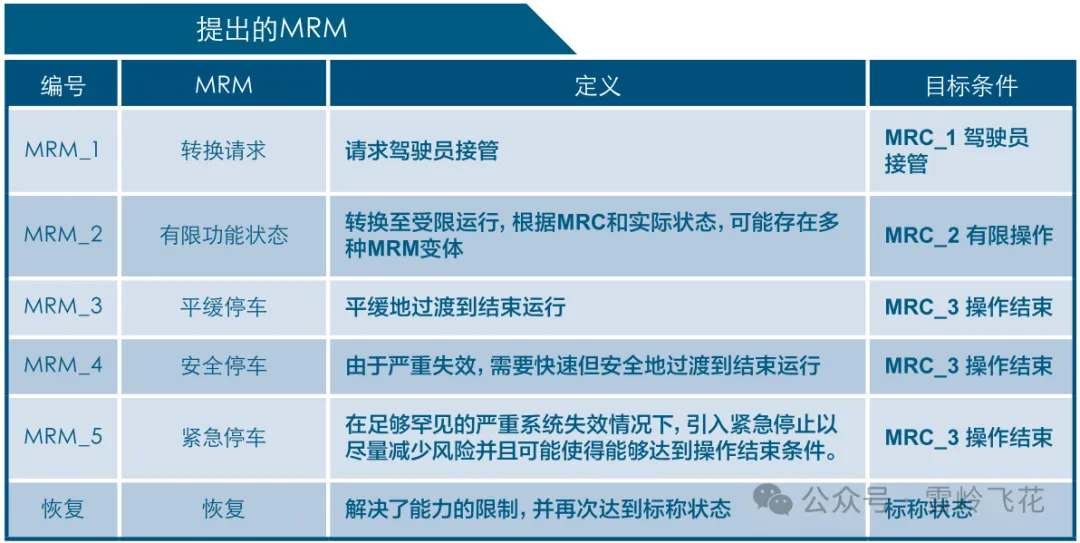 万字解析：L3自动驾驶冗余模式和设计纲要——“不怕系统不行，就怕系统不知道自己不行”（雪岭系列）w18.jpg