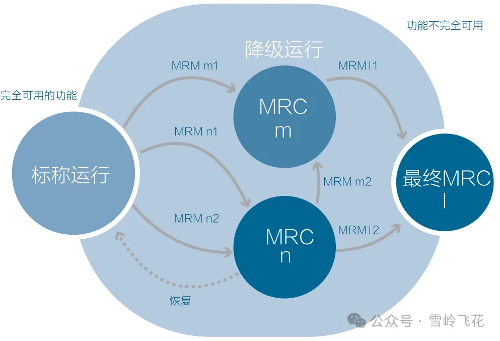万字解析：L3自动驾驶冗余模式和设计纲要——“不怕系统不行，就怕系统不知道自己不行”（雪岭系列）w21.jpg