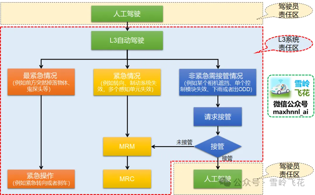 万字解析：L3自动驾驶冗余模式和设计纲要——“不怕系统不行，就怕系统不知道自己不行”（雪岭系列）w22.jpg