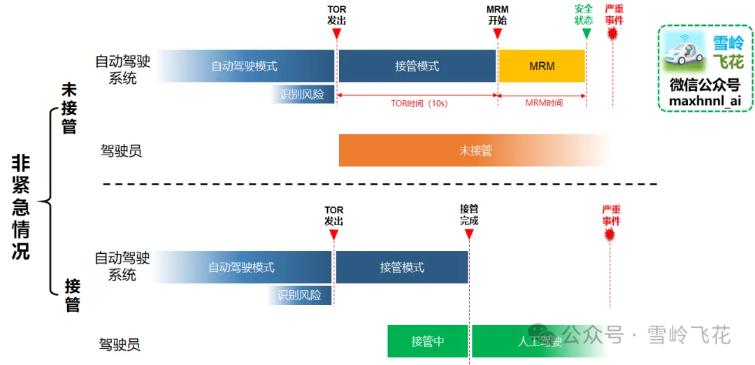 万字解析：L3自动驾驶冗余模式和设计纲要——“不怕系统不行，就怕系统不知道自己不行”（雪岭系列）w24.jpg
