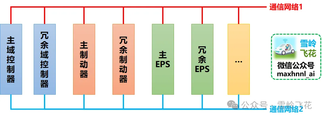 万字解析：L3自动驾驶冗余模式和设计纲要——“不怕系统不行，就怕系统不知道自己不行”（雪岭系列）w26.jpg