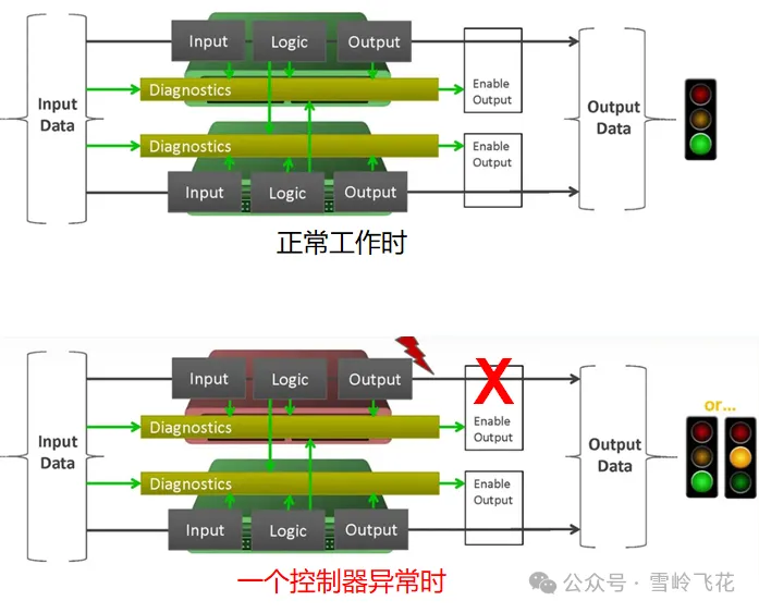 万字解析：L3自动驾驶冗余模式和设计纲要——“不怕系统不行，就怕系统不知道自己不行”（雪岭系列）w25.jpg