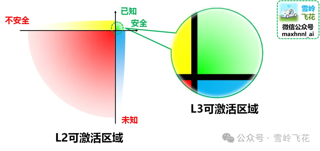 万字解析：L3自动驾驶冗余模式和设计纲要——“不怕系统不行，就怕系统不知道自己不行”（雪岭系列）w34.jpg